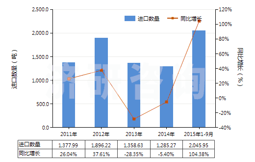 2011-2015年9月中國其他植物質(zhì)著色料及以其為基本成分的制品(HS32030019)進口量及增速統(tǒng)計